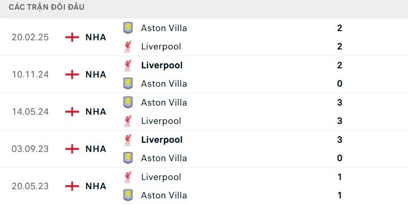 Lịch sử đấu giữa Liverpool vs Aston Villa