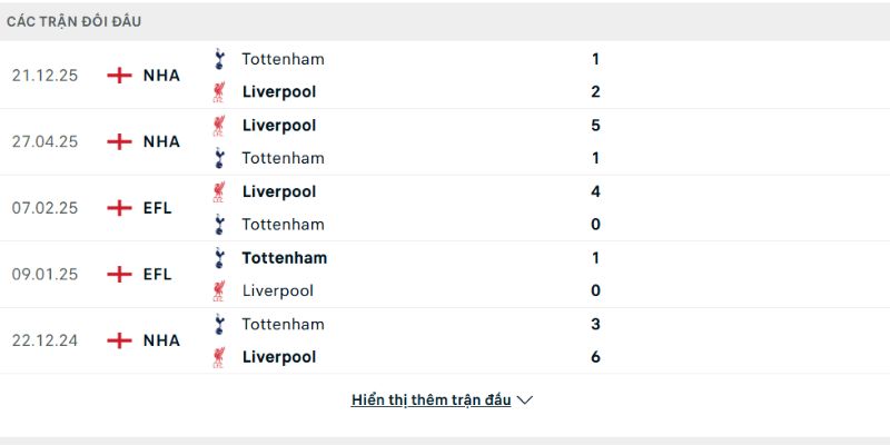 Lịch sử đấu của Liverpool vs Tottenham Hotspur