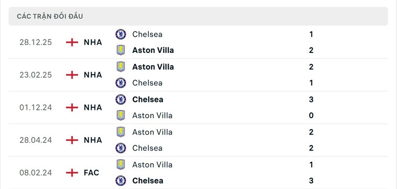 Thành tích đối đầu giữa Aston Villa vs Chelsea
