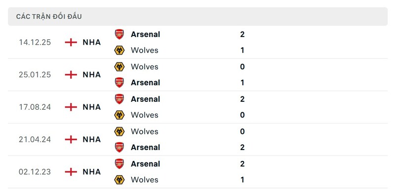 Thành tích đối đầu của Wolves vs Arsenal
