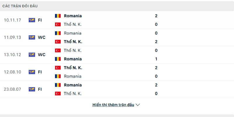 Lịch sử đấu của Turkey vs Romania