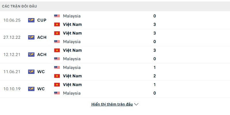 Thành tích so tài Việt Nam vs Malaysia