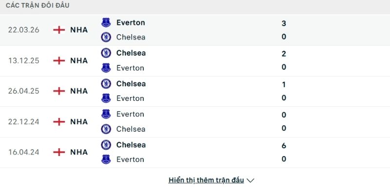 Lịch sử so tài Everton vs Chelsea