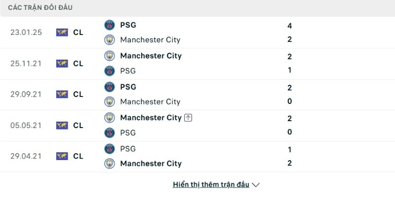 Lịch sử so tài Manchester City vs PSG