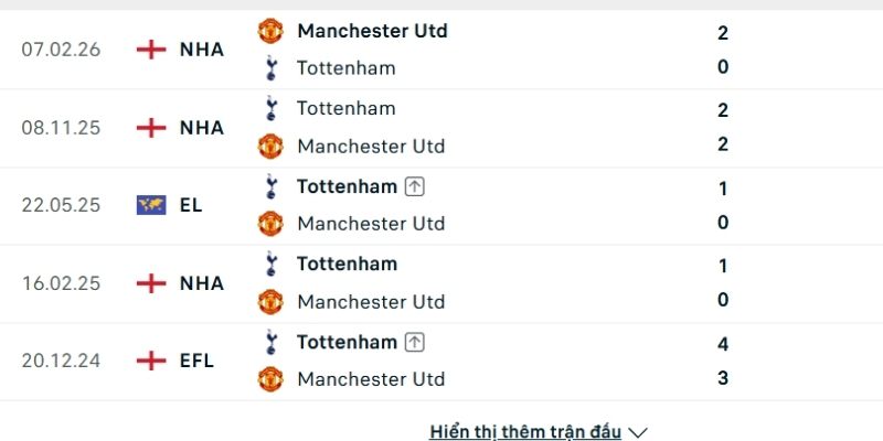 Lịch sử so tài Manchester United vs Tottenham Hotspur