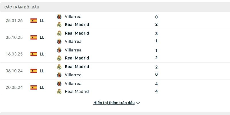 Lịch sử đấu của Real Madrid vs Villarreal